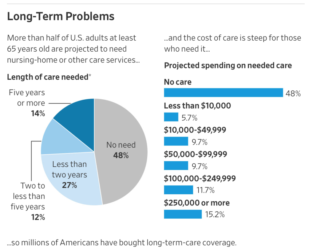 Long Term Care Insurance || the Compassionate Advisor | Rocky Mountain